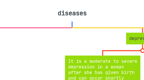 Mind Map: diseases