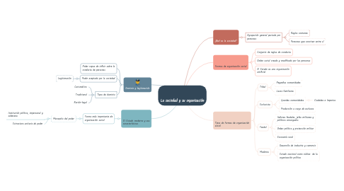 Mind Map: La sociedad y su organización