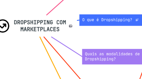 Mind Map: DROPSHIPPING COM MARKETPLACES