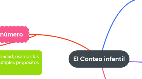 Mind Map: El Conteo infantil