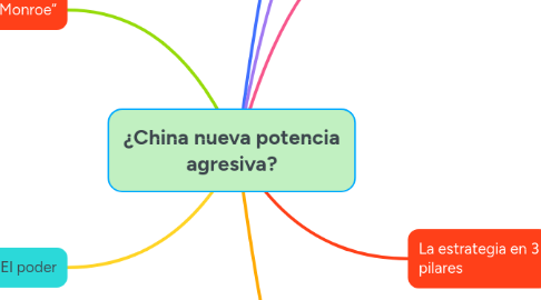Mind Map: ¿China nueva potencia agresiva?
