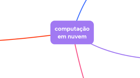 Mind Map: computação em nuvem