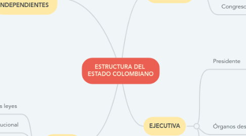Mind Map: ESTRUCTURA DEL ESTADO COLOMBIANO