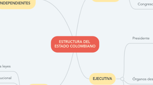 Mind Map: ESTRUCTURA DEL  ESTADO COLOMBIANO