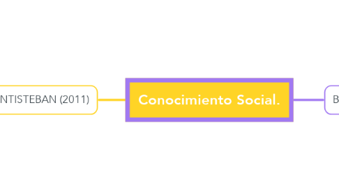 Mind Map: Conocimiento Social.