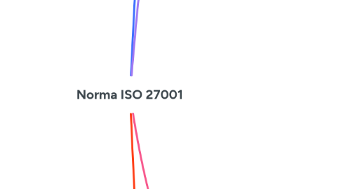 Mind Map: Norma ISO 27001