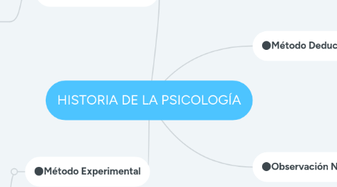 Mind Map: HISTORIA DE LA PSICOLOGÍA