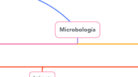 Mind Map: Microbología