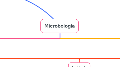 Mind Map: Microbología