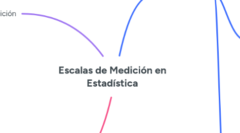 Mind Map: Escalas de Medición en Estadística