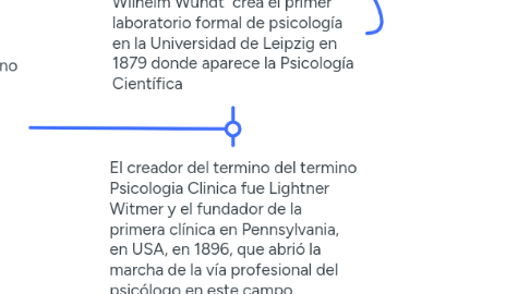 Mind Map: Historia de la Psicología Clínica