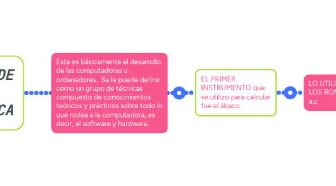 Mind Map: HISTORIA DE LA INFORMÁTICA