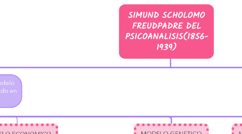 Mind Map: SIMUND SCHOLOMO FREUDPADRE DEL PSICOANALISIS(1856- 1939)