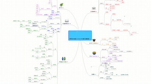 Mind Map: 新型インフルエンザに関する運用指針