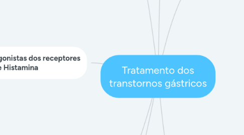 Mind Map: Tratamento dos transtornos gástricos