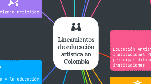 Mind Map: Lineamientos de educación artística en Colombia