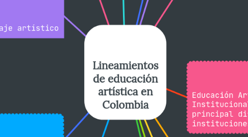 Mind Map: Lineamientos de educación artística en Colombia