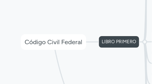 Mind Map: Código Civil Federal