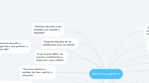 Mind Map: Derechos asertivos