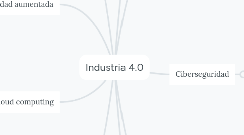 Mind Map: Industria 4.0