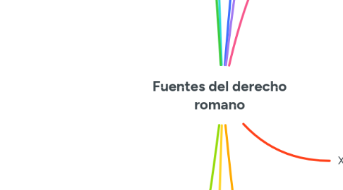 Mind Map: Fuentes del derecho romano