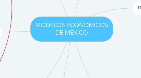 Mind Map: MODELOS ECONOMICOS DE MÉXICO