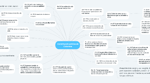 Mind Map: Constitución política de Colombia