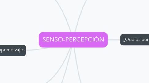 Mind Map: SENSO-PERCEPCIÓN