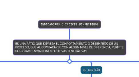 Mind Map: INDICADORES O INDICES FINANCIEROS