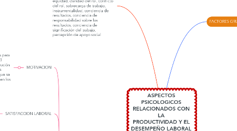 Mind Map: ASPECTOS PSICOLOGICOS RELACIONADOS CON LA PRODUCTIVIDAD Y EL DESEMPEÑO LABORAL