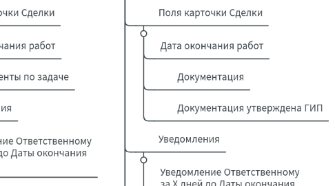 Mind Map: АФК: Работа с внешними исполнителями