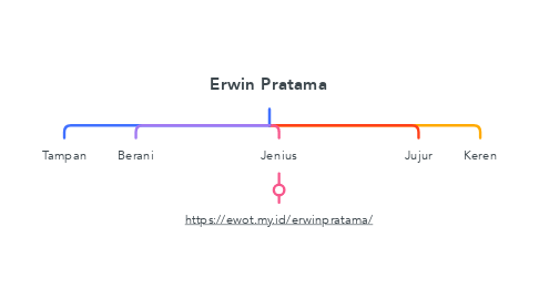 Mind Map: Erwin Pratama