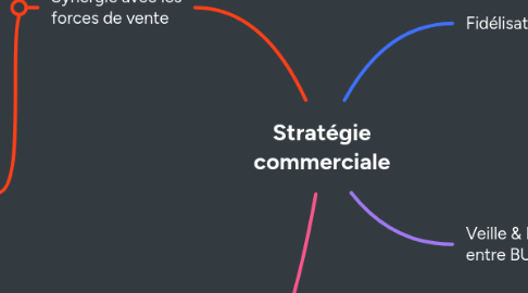 Mind Map: Stratégie commerciale