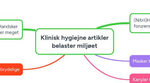 Mind Map: Klinisk hygiejne artikler belaster miljøet