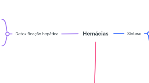 Mind Map: Hemácias
