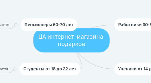 Mind Map: ЦА интернет-магазина подарков