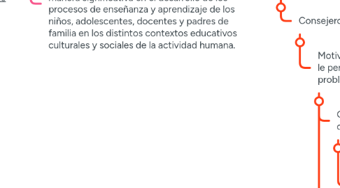 Mind Map: PSICOLOGÍA EDUCATIVA