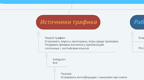 Mind Map: Оффлайн магазин книг только на английском языке