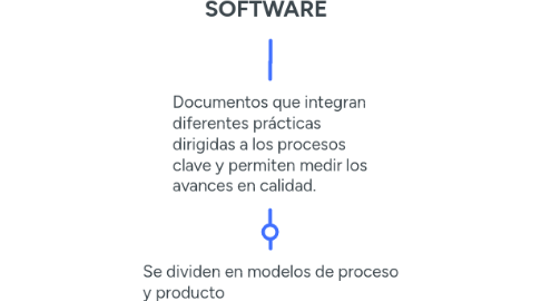 Mind Map: MODELOS PARA EL ASEGURAMIENTO DE LA CALIDAD DE SOFTWARE