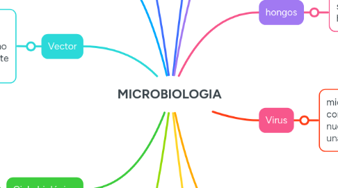 Mind Map: MICROBIOLOGIA