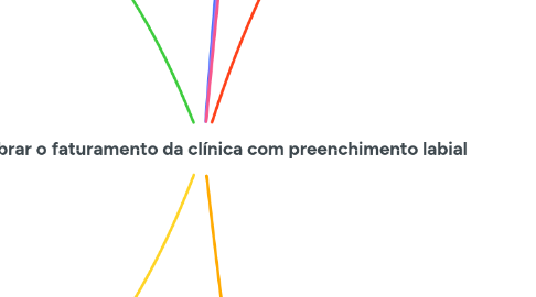 Mind Map: Como dobrar o faturamento da clínica com preenchimento labial