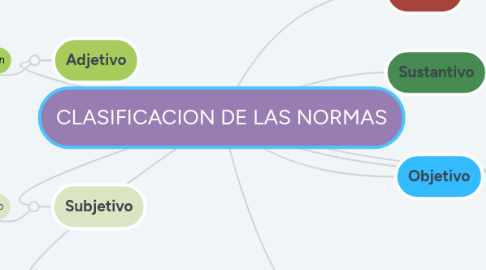 Mind Map: CLASIFICACION DE LAS NORMAS