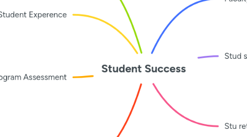 Student Success  MindMeister Mind Map
