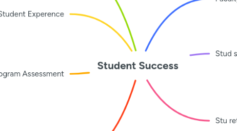 Mind Map: Student Success