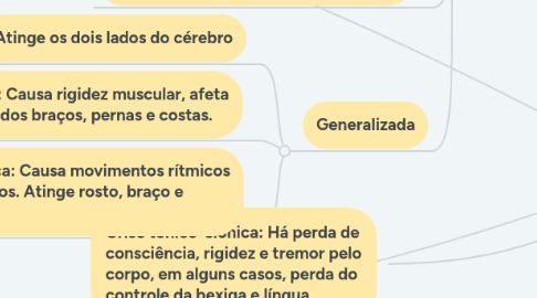 Mind Map: Epilepsia