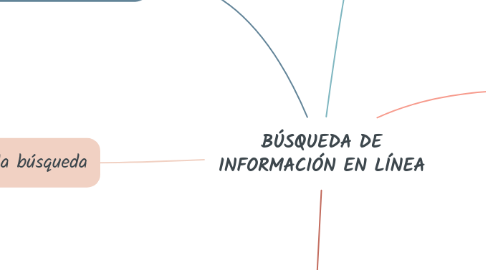 Mind Map: BÚSQUEDA DE INFORMACIÓN EN LÍNEA