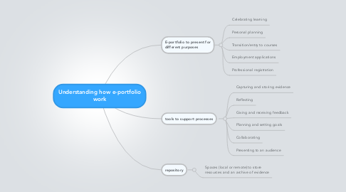 Mind Map: Understanding how e-portfolio work