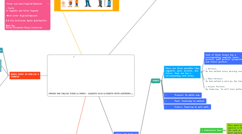 Mind Map: SPANISH AND ENGLISH TENSES & MOODS - COGNATES DILIA ELIZABETH MEJÍA CONTRERAS