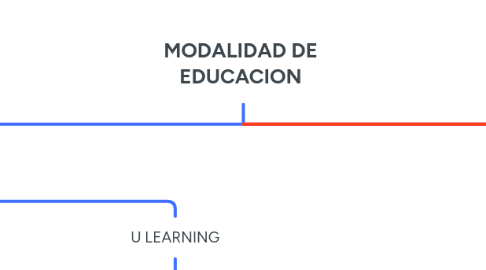 Mind Map: MODALIDAD DE EDUCACION