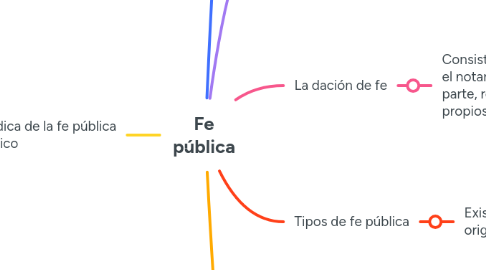 Mind Map: Fe pública